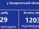 prozahid.com – На Закарпатті COVID-19 діагностували у 29 осіб — ПроЗахід новини