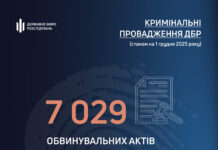 ДБР суттєво нарощує результативність щодо боротьби з корупцією: за місяць кількість скерованих до суду обвинувальних актів зросла ще на пів тисячі