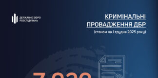 ДБР суттєво нарощує результативність щодо боротьби з корупцією: за місяць кількість скерованих до суду обвинувальних актів зросла ще на пів тисячі