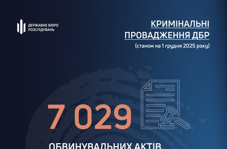 ДБР суттєво нарощує результативність щодо боротьби з корупцією: за місяць кількість скерованих до суду обвинувальних актів зросла ще на пів тисячі
